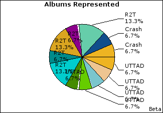 Graph of songs performed, by album