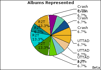 Graph of songs performed, by album