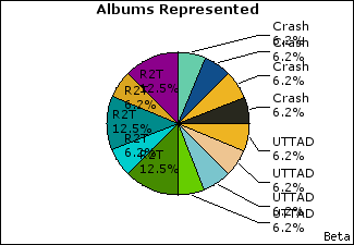 Graph of songs performed, by album