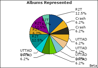 Graph of songs performed, by album