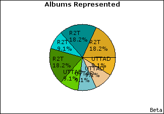 Graph of songs performed, by album