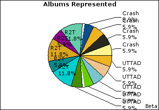 Graph of songs performed, by album