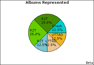 Graph of songs performed, by album
