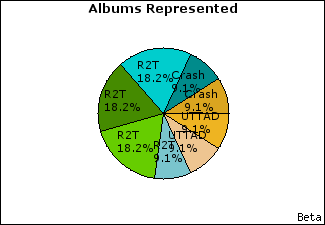Graph of songs performed, by album