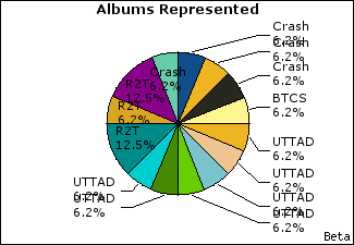 Graph of songs performed, by album