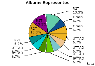 Graph of songs performed, by album