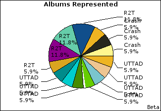 Graph of songs performed, by album
