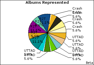 Graph of songs performed, by album