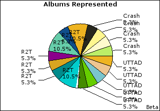 Graph of songs performed, by album