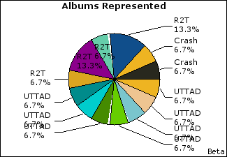 Graph of songs performed, by album