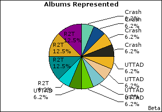 Graph of songs performed, by album