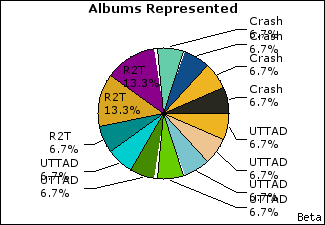 Graph of songs performed, by album