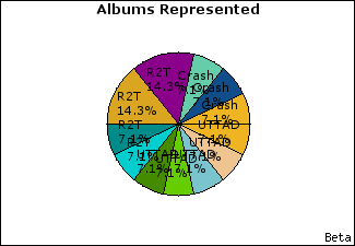 Graph of songs performed, by album