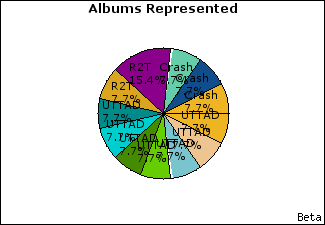 Graph of songs performed, by album