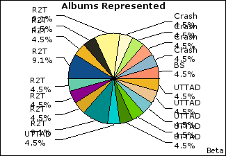 Graph of songs performed, by album