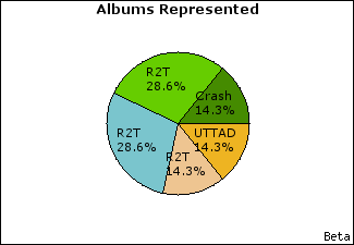 Graph of songs performed, by album