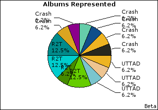 Graph of songs performed, by album
