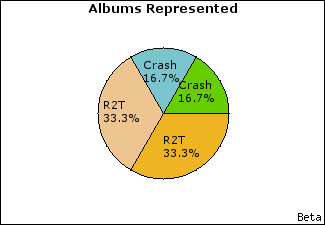 Graph of songs performed, by album