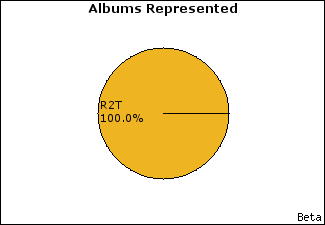 Graph of songs performed, by album