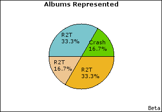 Graph of songs performed, by album