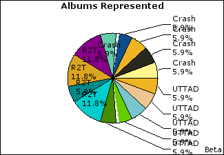 Graph of songs performed, by album