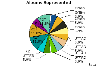 Graph of songs performed, by album