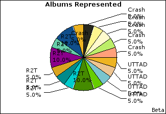 Graph of songs performed, by album