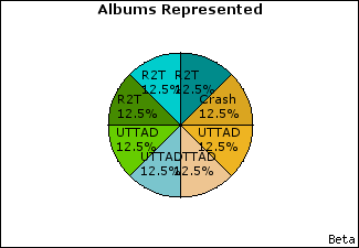 Graph of songs performed, by album