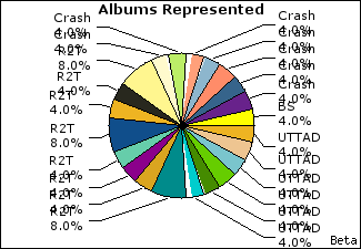 Graph of songs performed, by album