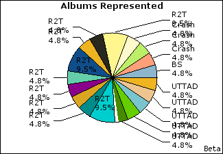 Graph of songs performed, by album