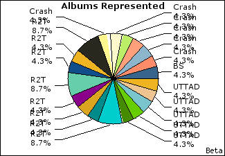 Graph of songs performed, by album