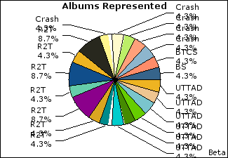 Graph of songs performed, by album