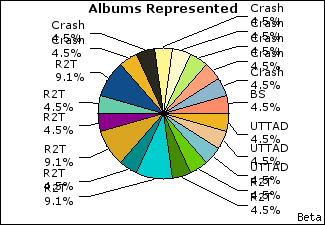 Graph of songs performed, by album