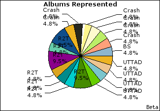Graph of songs performed, by album