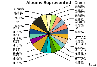 Graph of songs performed, by album