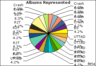 Graph of songs performed, by album