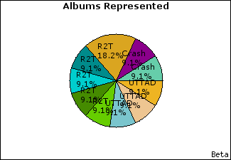 Graph of songs performed, by album