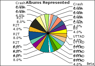 Graph of songs performed, by album