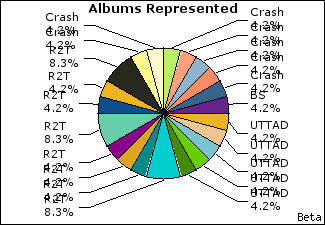 Graph of songs performed, by album