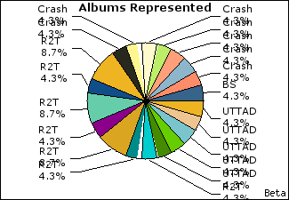 Graph of songs performed, by album