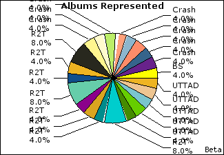 Graph of songs performed, by album