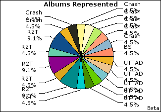 Graph of songs performed, by album