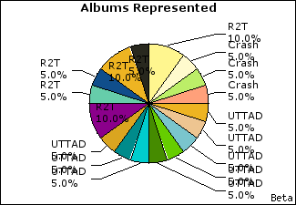 Graph of songs performed, by album