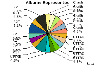 Graph of songs performed, by album