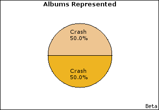 Graph of songs performed, by album