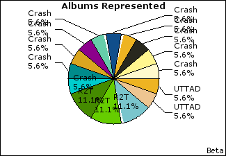 Graph of songs performed, by album