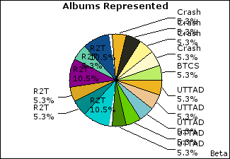 Graph of songs performed, by album