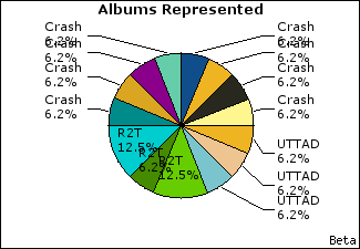 Graph of songs performed, by album