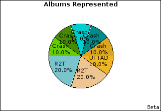 Graph of songs performed, by album