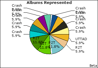 Graph of songs performed, by album